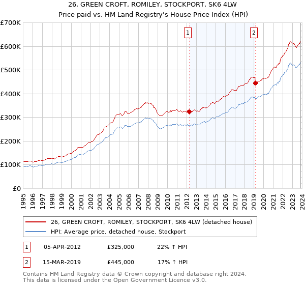 26, GREEN CROFT, ROMILEY, STOCKPORT, SK6 4LW: Price paid vs HM Land Registry's House Price Index