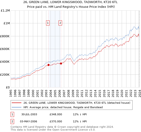 26, GREEN LANE, LOWER KINGSWOOD, TADWORTH, KT20 6TL: Price paid vs HM Land Registry's House Price Index