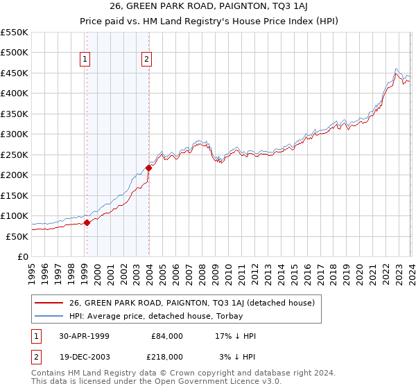 26, GREEN PARK ROAD, PAIGNTON, TQ3 1AJ: Price paid vs HM Land Registry's House Price Index