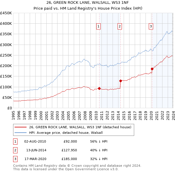 26, GREEN ROCK LANE, WALSALL, WS3 1NF: Price paid vs HM Land Registry's House Price Index