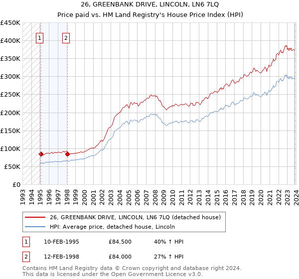 26, GREENBANK DRIVE, LINCOLN, LN6 7LQ: Price paid vs HM Land Registry's House Price Index