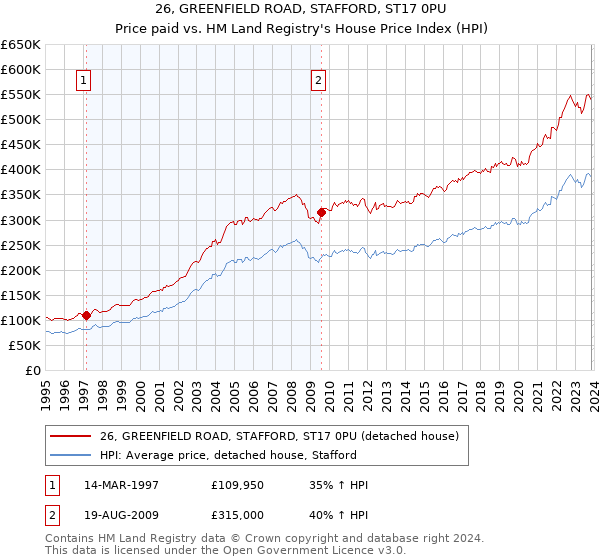 26, GREENFIELD ROAD, STAFFORD, ST17 0PU: Price paid vs HM Land Registry's House Price Index