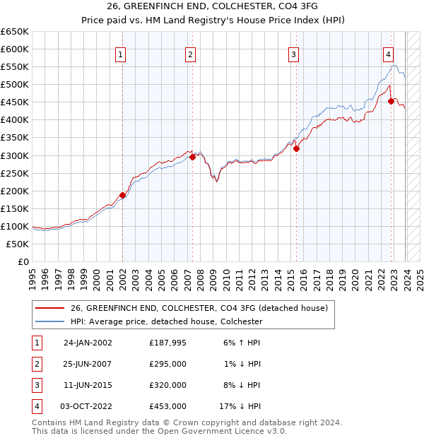 26, GREENFINCH END, COLCHESTER, CO4 3FG: Price paid vs HM Land Registry's House Price Index