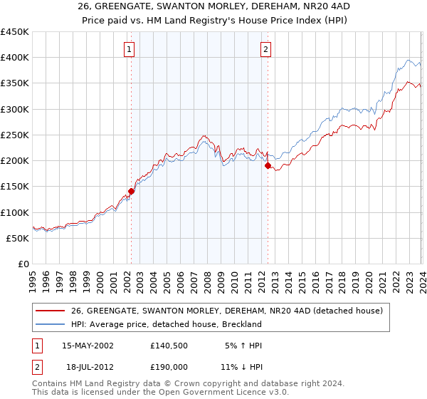 26, GREENGATE, SWANTON MORLEY, DEREHAM, NR20 4AD: Price paid vs HM Land Registry's House Price Index