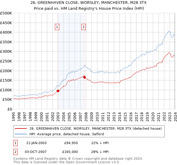 26, GREENHAVEN CLOSE, WORSLEY, MANCHESTER, M28 3TX: Price paid vs HM Land Registry's House Price Index