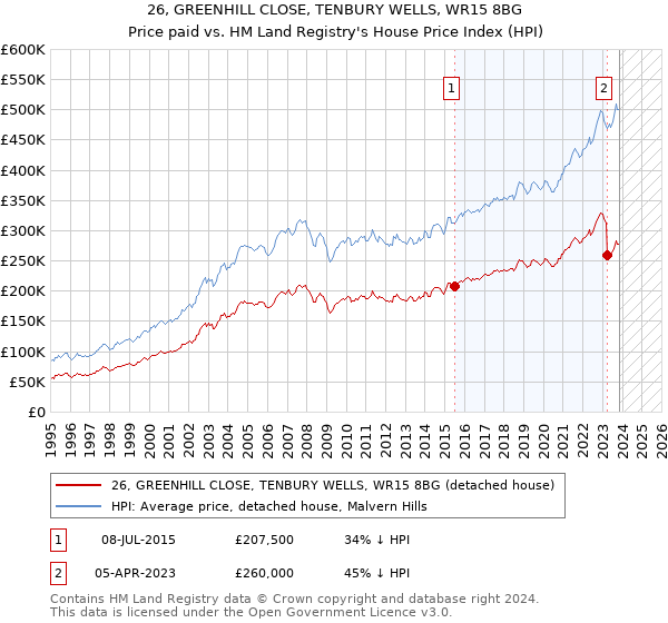 26, GREENHILL CLOSE, TENBURY WELLS, WR15 8BG: Price paid vs HM Land Registry's House Price Index
