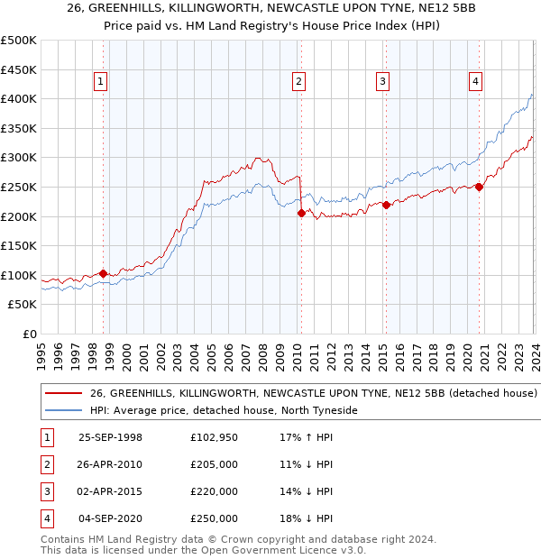 26, GREENHILLS, KILLINGWORTH, NEWCASTLE UPON TYNE, NE12 5BB: Price paid vs HM Land Registry's House Price Index