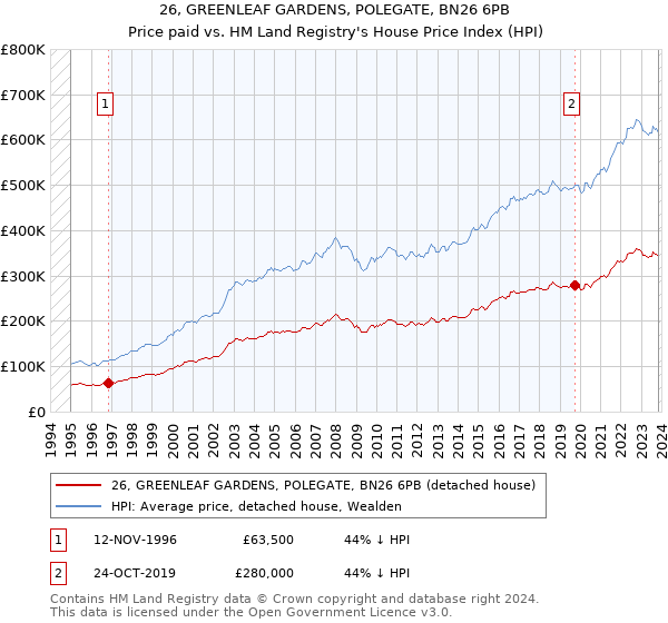 26, GREENLEAF GARDENS, POLEGATE, BN26 6PB: Price paid vs HM Land Registry's House Price Index