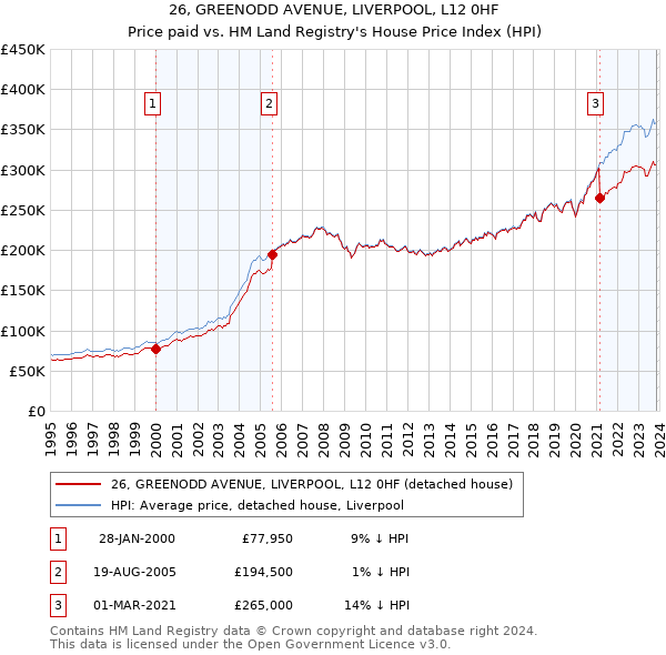 26, GREENODD AVENUE, LIVERPOOL, L12 0HF: Price paid vs HM Land Registry's House Price Index