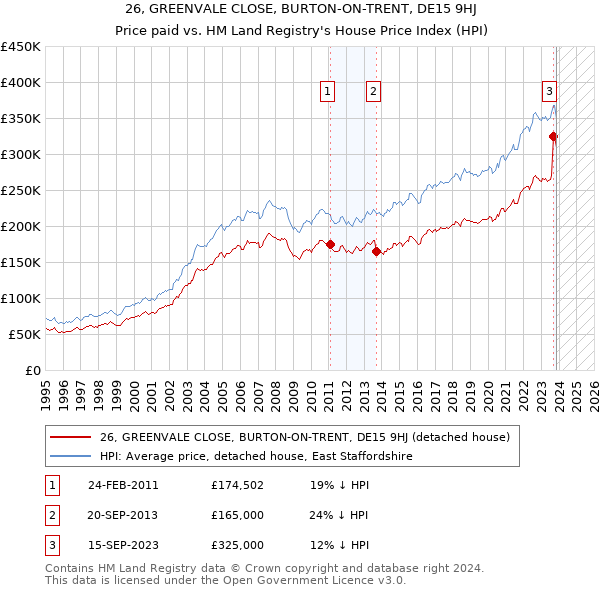 26, GREENVALE CLOSE, BURTON-ON-TRENT, DE15 9HJ: Price paid vs HM Land Registry's House Price Index