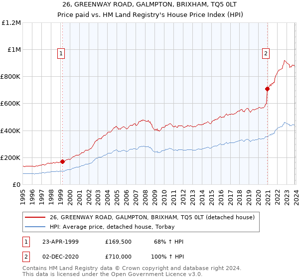 26, GREENWAY ROAD, GALMPTON, BRIXHAM, TQ5 0LT: Price paid vs HM Land Registry's House Price Index