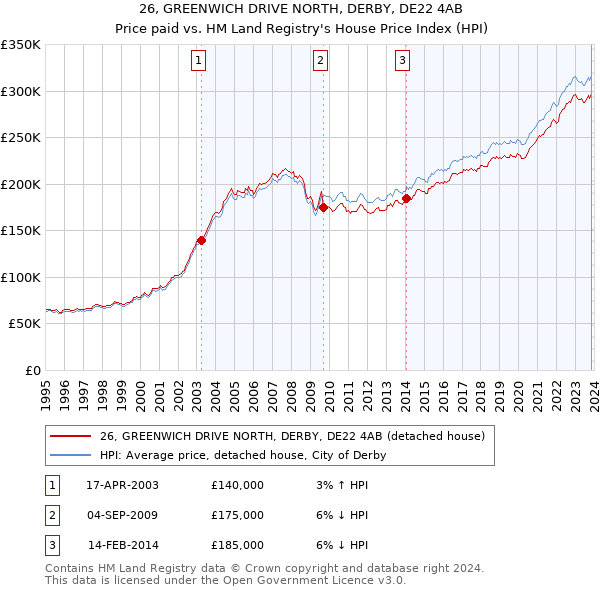 26, GREENWICH DRIVE NORTH, DERBY, DE22 4AB: Price paid vs HM Land Registry's House Price Index