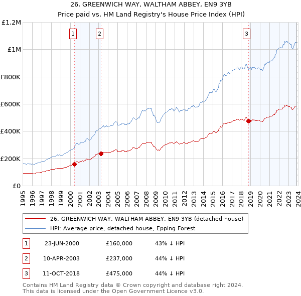 26, GREENWICH WAY, WALTHAM ABBEY, EN9 3YB: Price paid vs HM Land Registry's House Price Index