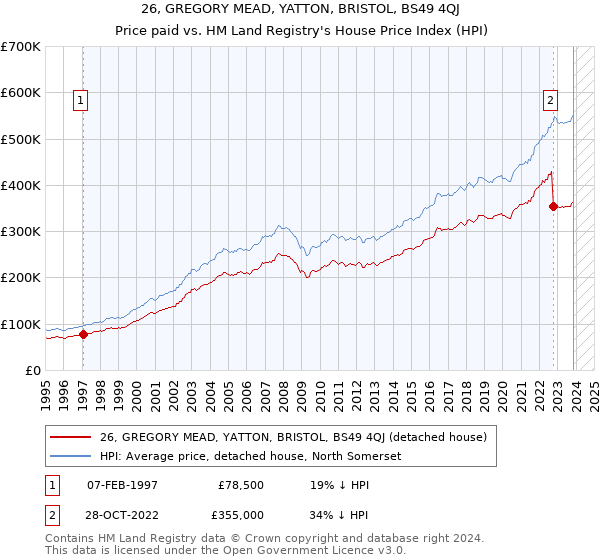 26, GREGORY MEAD, YATTON, BRISTOL, BS49 4QJ: Price paid vs HM Land Registry's House Price Index