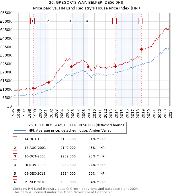 26, GREGORYS WAY, BELPER, DE56 0HS: Price paid vs HM Land Registry's House Price Index