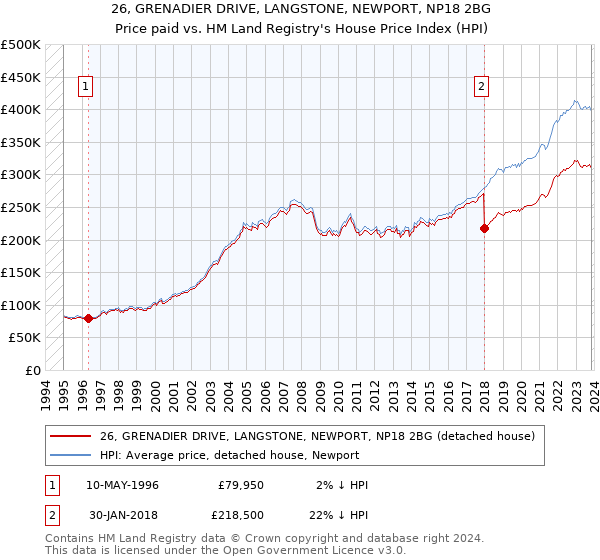 26, GRENADIER DRIVE, LANGSTONE, NEWPORT, NP18 2BG: Price paid vs HM Land Registry's House Price Index