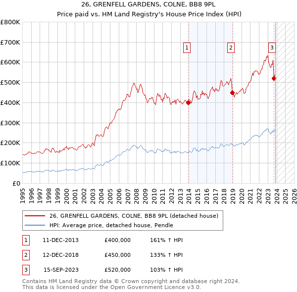 26, GRENFELL GARDENS, COLNE, BB8 9PL: Price paid vs HM Land Registry's House Price Index
