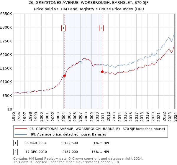 26, GREYSTONES AVENUE, WORSBROUGH, BARNSLEY, S70 5JF: Price paid vs HM Land Registry's House Price Index