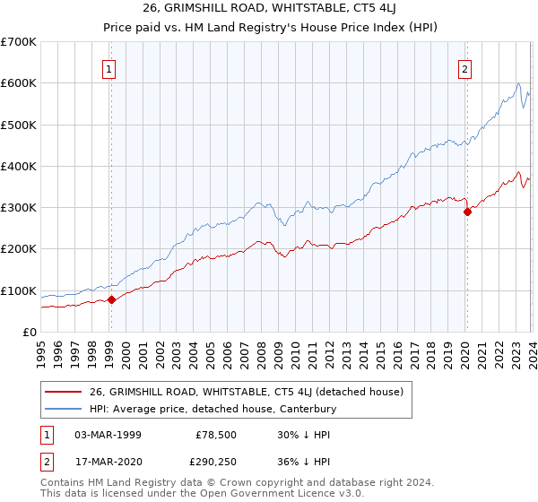 26, GRIMSHILL ROAD, WHITSTABLE, CT5 4LJ: Price paid vs HM Land Registry's House Price Index