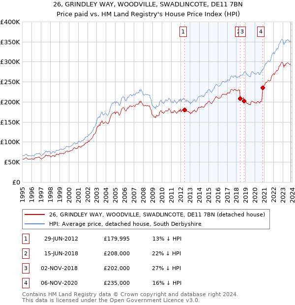 26, GRINDLEY WAY, WOODVILLE, SWADLINCOTE, DE11 7BN: Price paid vs HM Land Registry's House Price Index