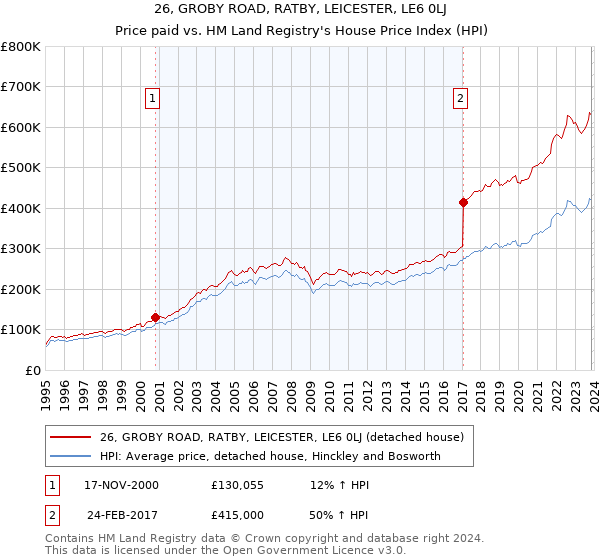 26, GROBY ROAD, RATBY, LEICESTER, LE6 0LJ: Price paid vs HM Land Registry's House Price Index