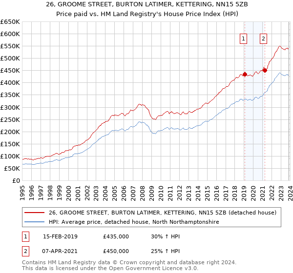 26, GROOME STREET, BURTON LATIMER, KETTERING, NN15 5ZB: Price paid vs HM Land Registry's House Price Index