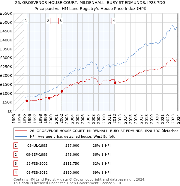 26, GROSVENOR HOUSE COURT, MILDENHALL, BURY ST EDMUNDS, IP28 7DG: Price paid vs HM Land Registry's House Price Index