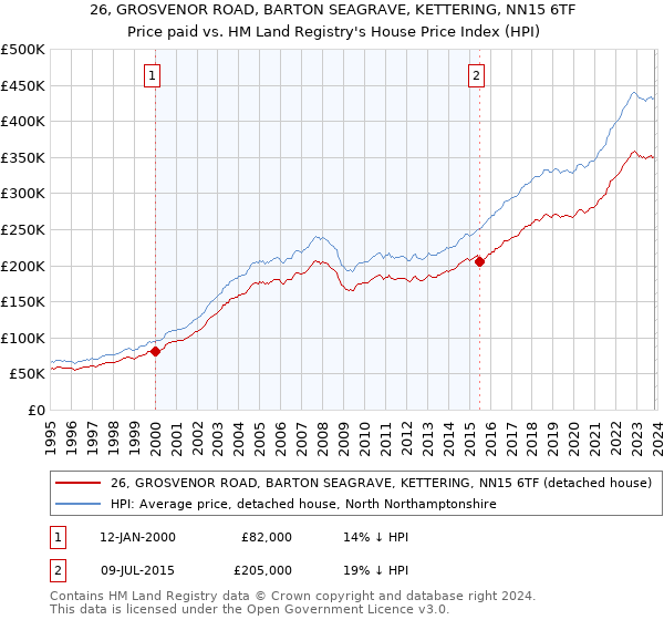 26, GROSVENOR ROAD, BARTON SEAGRAVE, KETTERING, NN15 6TF: Price paid vs HM Land Registry's House Price Index