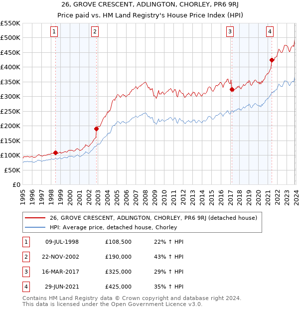 26, GROVE CRESCENT, ADLINGTON, CHORLEY, PR6 9RJ: Price paid vs HM Land Registry's House Price Index