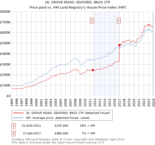 26, GROVE ROAD, SEAFORD, BN25 1TP: Price paid vs HM Land Registry's House Price Index