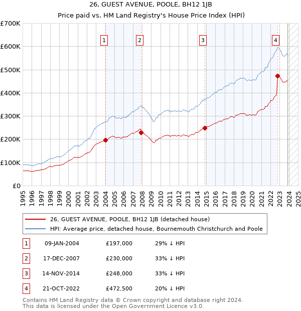 26, GUEST AVENUE, POOLE, BH12 1JB: Price paid vs HM Land Registry's House Price Index