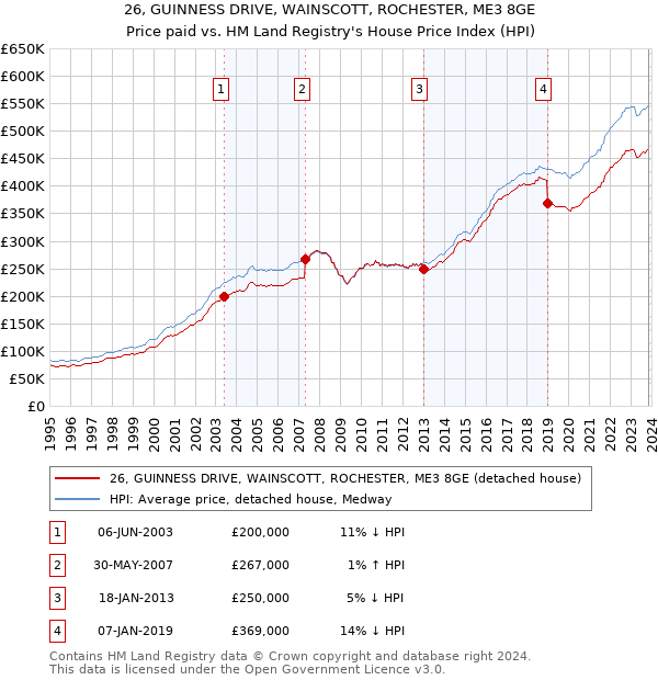 26, GUINNESS DRIVE, WAINSCOTT, ROCHESTER, ME3 8GE: Price paid vs HM Land Registry's House Price Index