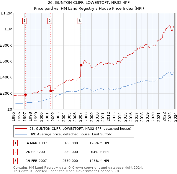 26, GUNTON CLIFF, LOWESTOFT, NR32 4PF: Price paid vs HM Land Registry's House Price Index