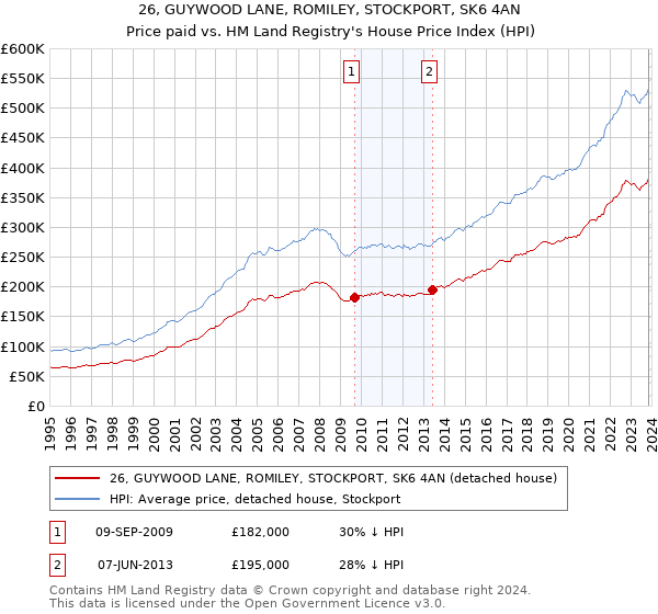 26, GUYWOOD LANE, ROMILEY, STOCKPORT, SK6 4AN: Price paid vs HM Land Registry's House Price Index