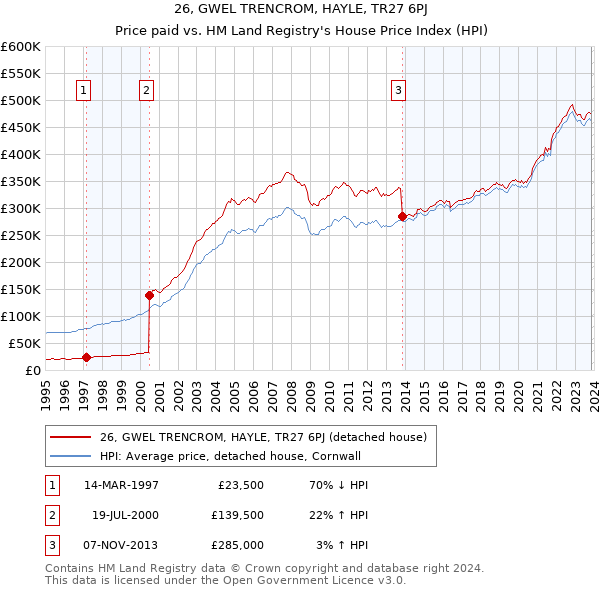 26, GWEL TRENCROM, HAYLE, TR27 6PJ: Price paid vs HM Land Registry's House Price Index