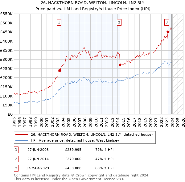 26, HACKTHORN ROAD, WELTON, LINCOLN, LN2 3LY: Price paid vs HM Land Registry's House Price Index