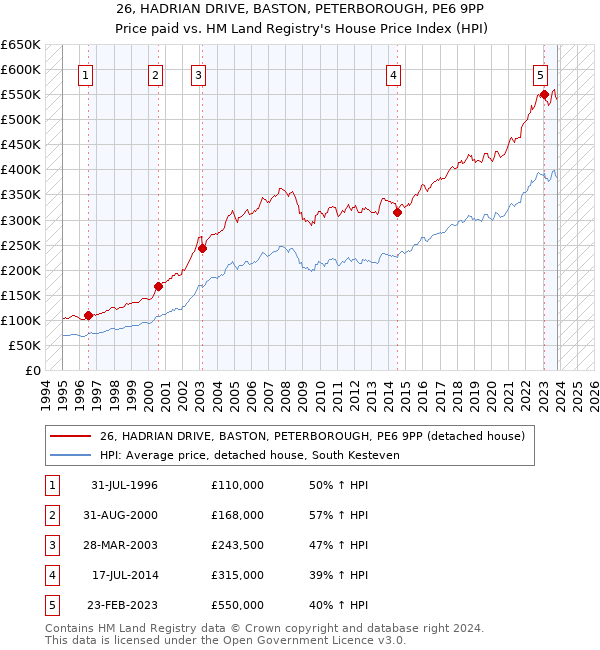 26, HADRIAN DRIVE, BASTON, PETERBOROUGH, PE6 9PP: Price paid vs HM Land Registry's House Price Index