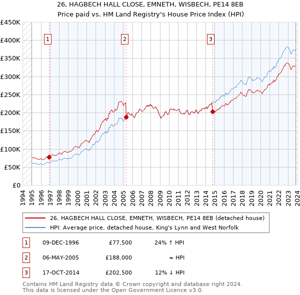 26, HAGBECH HALL CLOSE, EMNETH, WISBECH, PE14 8EB: Price paid vs HM Land Registry's House Price Index