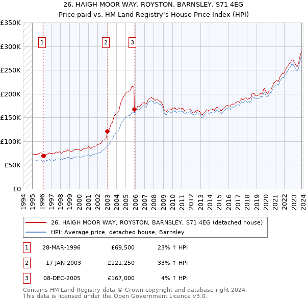 26, HAIGH MOOR WAY, ROYSTON, BARNSLEY, S71 4EG: Price paid vs HM Land Registry's House Price Index
