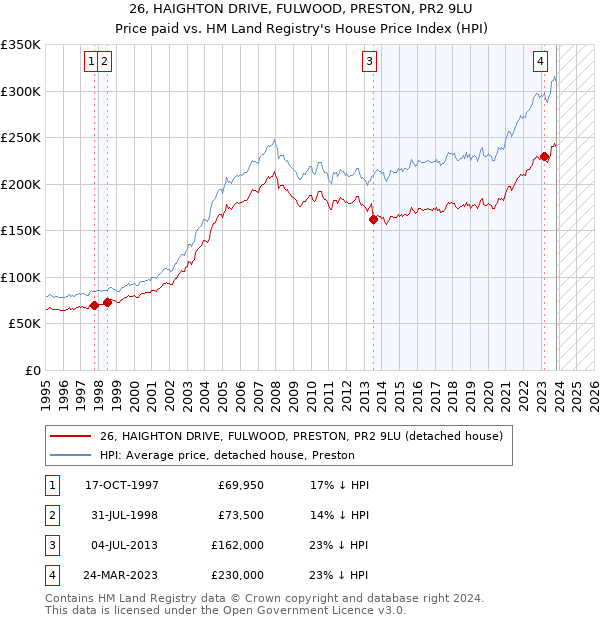 26, HAIGHTON DRIVE, FULWOOD, PRESTON, PR2 9LU: Price paid vs HM Land Registry's House Price Index