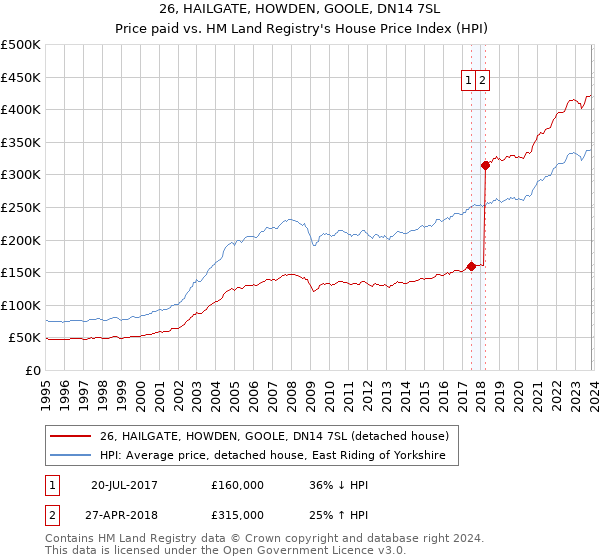 26, HAILGATE, HOWDEN, GOOLE, DN14 7SL: Price paid vs HM Land Registry's House Price Index