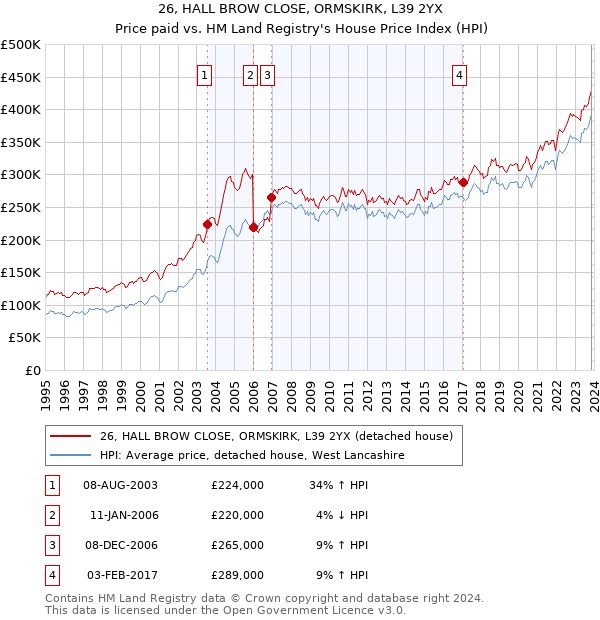 26, HALL BROW CLOSE, ORMSKIRK, L39 2YX: Price paid vs HM Land Registry's House Price Index