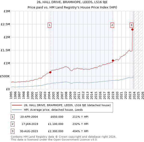 26, HALL DRIVE, BRAMHOPE, LEEDS, LS16 9JE: Price paid vs HM Land Registry's House Price Index