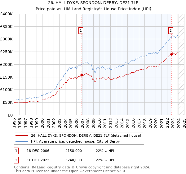26, HALL DYKE, SPONDON, DERBY, DE21 7LF: Price paid vs HM Land Registry's House Price Index