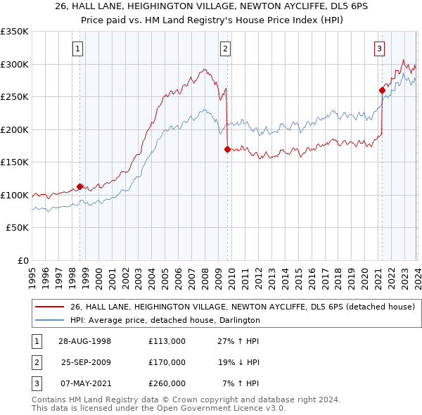 26, HALL LANE, HEIGHINGTON VILLAGE, NEWTON AYCLIFFE, DL5 6PS: Price paid vs HM Land Registry's House Price Index