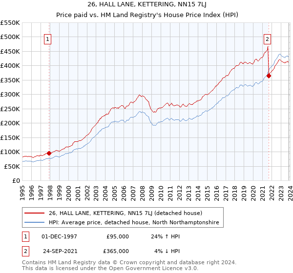 26, HALL LANE, KETTERING, NN15 7LJ: Price paid vs HM Land Registry's House Price Index