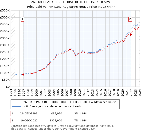 26, HALL PARK RISE, HORSFORTH, LEEDS, LS18 5LW: Price paid vs HM Land Registry's House Price Index
