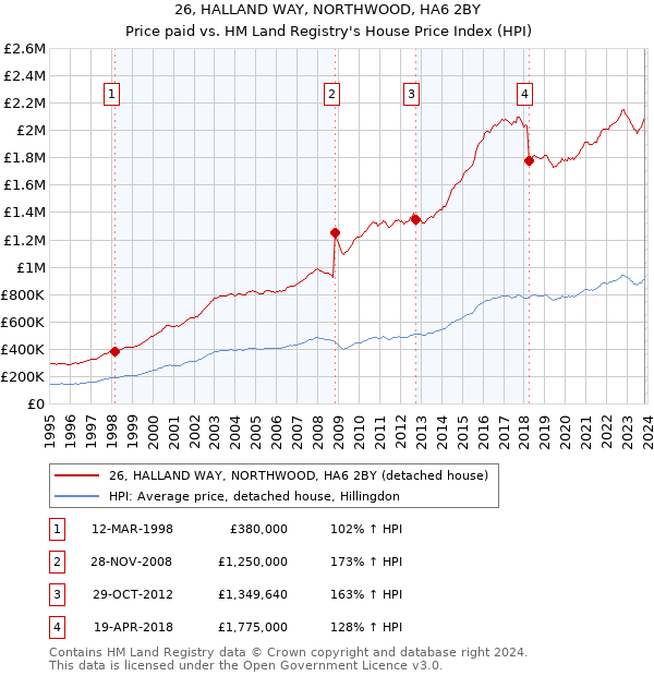 26, HALLAND WAY, NORTHWOOD, HA6 2BY: Price paid vs HM Land Registry's House Price Index