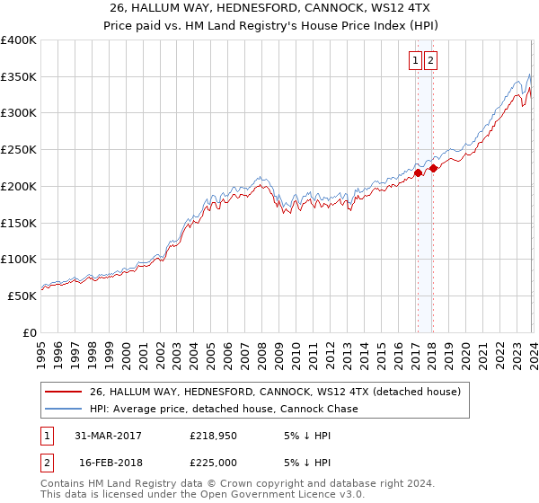 26, HALLUM WAY, HEDNESFORD, CANNOCK, WS12 4TX: Price paid vs HM Land Registry's House Price Index
