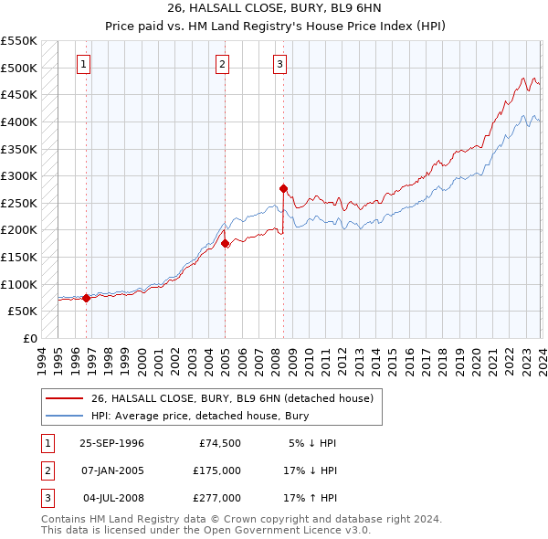 26, HALSALL CLOSE, BURY, BL9 6HN: Price paid vs HM Land Registry's House Price Index